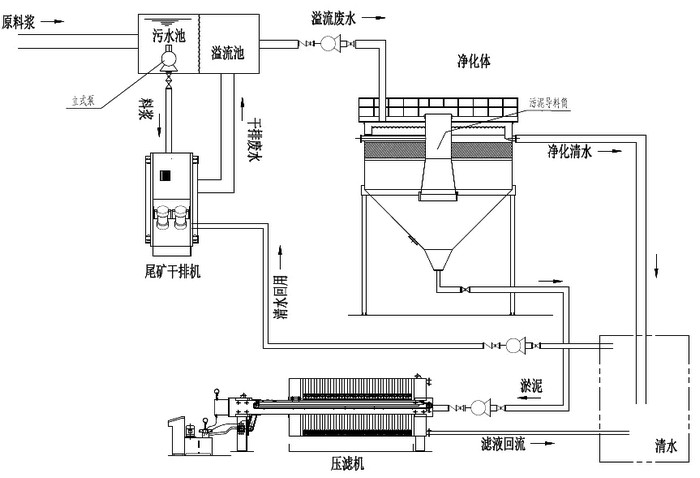 尾礦干排機零排放生產線